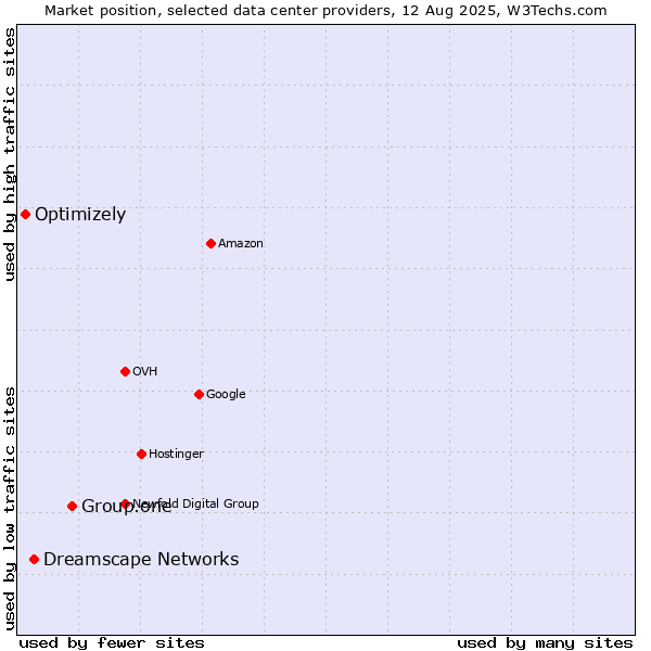Market position of Group.one vs. Dreamscape Networks vs. Optimizely