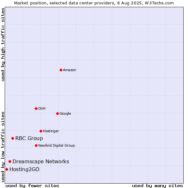 Market position of RBC Group vs. Dreamscape Networks vs. Hosting2GO