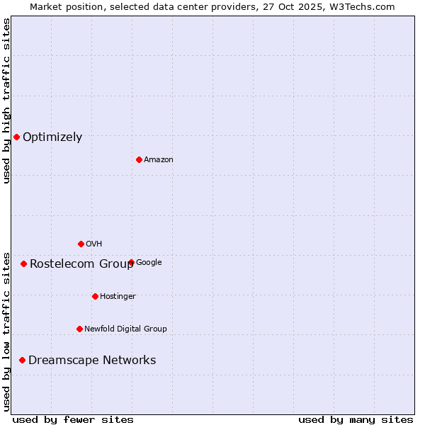 Market position of Rostelecom Group vs. Dreamscape Networks vs. Optimizely