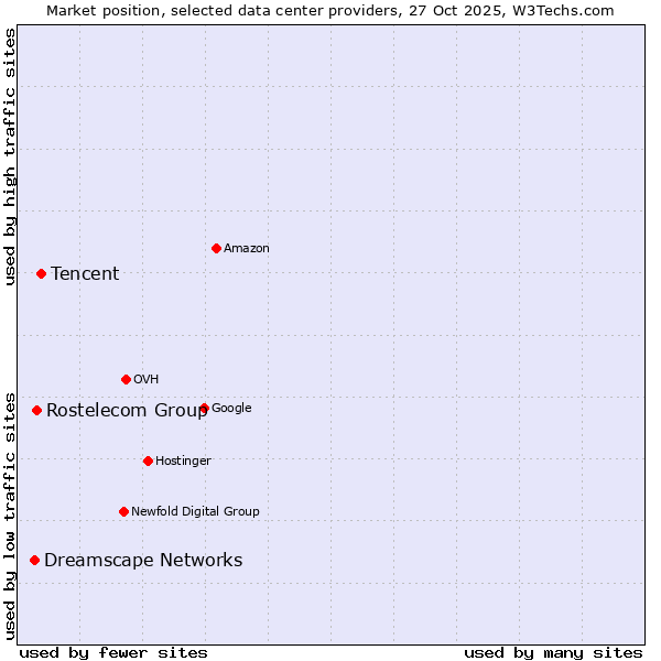 Market position of Tencent vs. Rostelecom Group vs. Dreamscape Networks