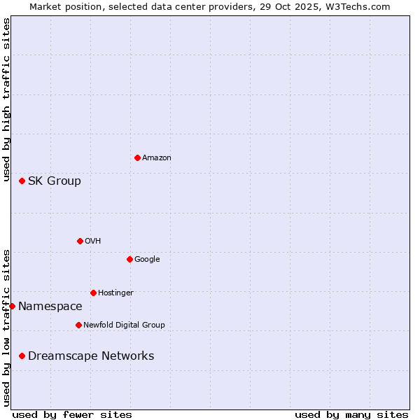 Market position of SK Group vs. Dreamscape Networks vs. Namespace