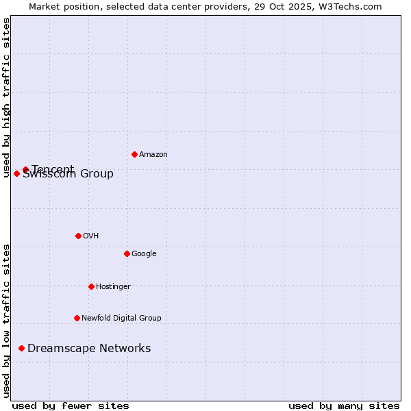 Market position of Tencent vs. Dreamscape Networks vs. Swisscom Group
