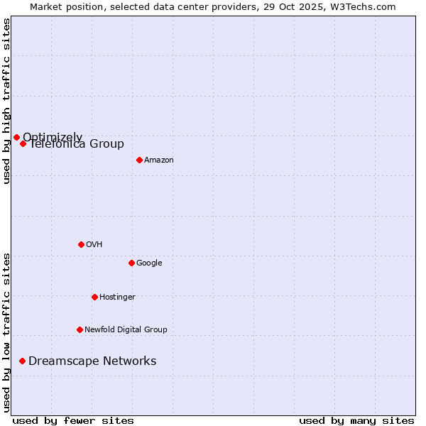 Market position of Telefónica Group vs. Dreamscape Networks vs. Optimizely