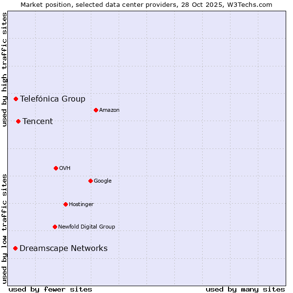 Market position of Tencent vs. Telefónica Group vs. Dreamscape Networks
