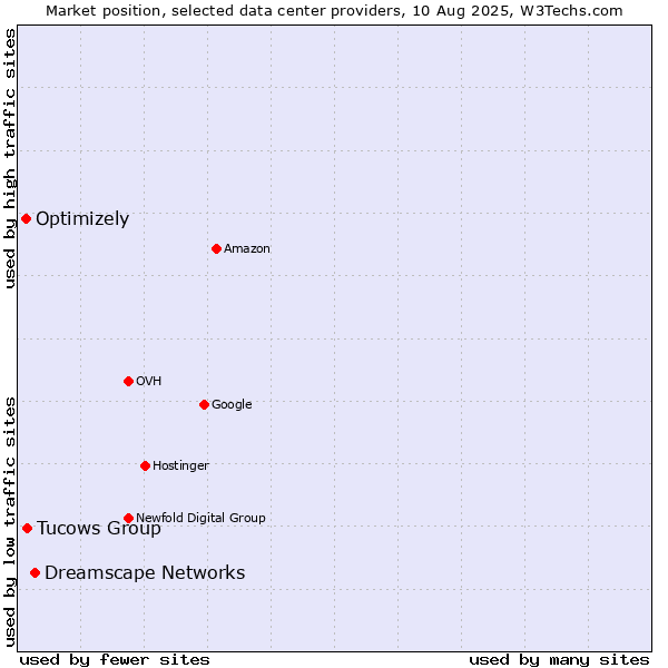Market position of Dreamscape Networks vs. Tucows Group vs. Optimizely