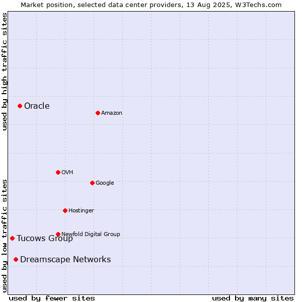 Market position of Oracle vs. Dreamscape Networks vs. Tucows Group