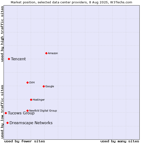 Market position of Tencent vs. Dreamscape Networks vs. Tucows Group