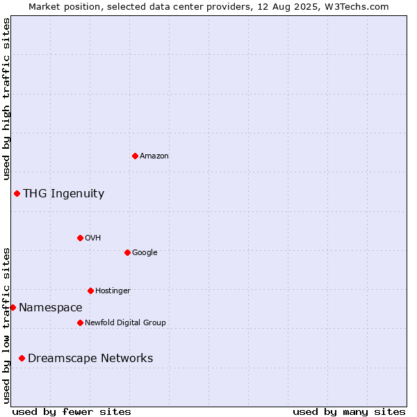 Market position of Dreamscape Networks vs. THG Ingenuity vs. Namespace