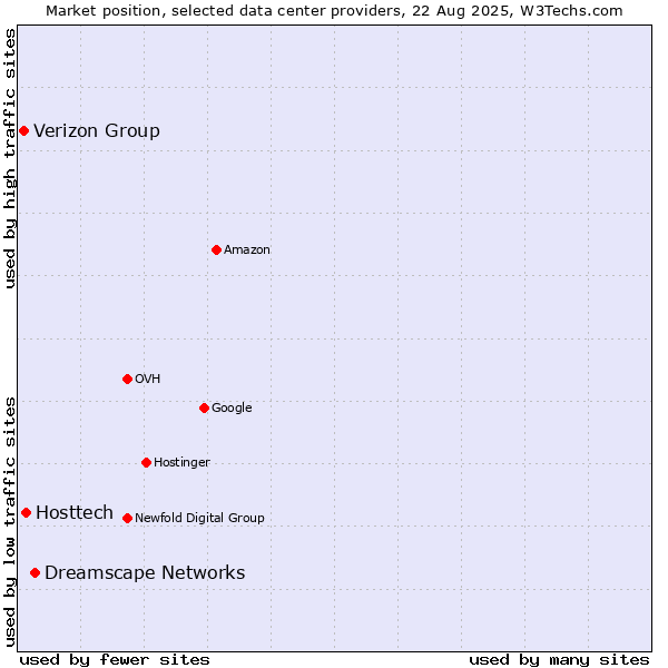 Market position of Dreamscape Networks vs. Hosttech vs. Verizon Group