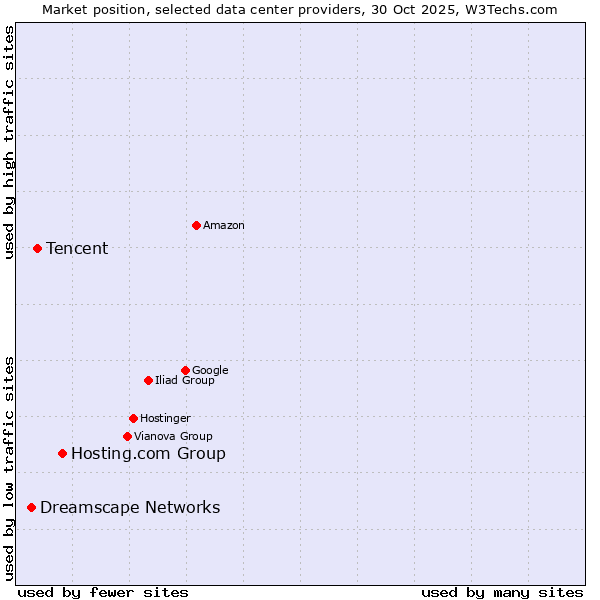 Market position of Hosting.com Group vs. Tencent vs. Dreamscape Networks