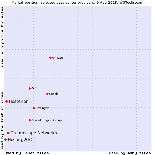 Market position of Dreamscape Networks vs. Hosterion vs. Hosting2GO