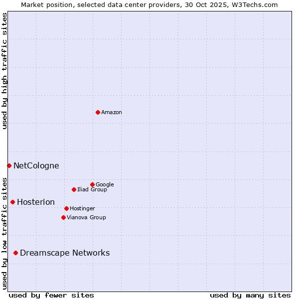 Market position of Dreamscape Networks vs. Hosterion vs. NetCologne