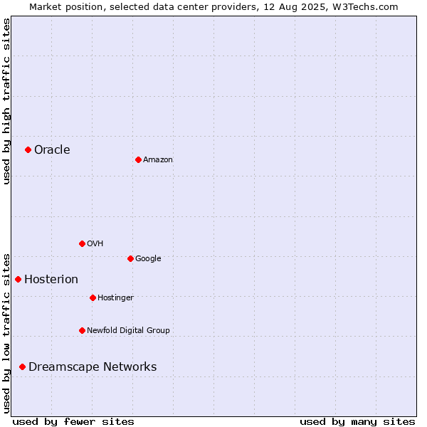 Market position of Oracle vs. Dreamscape Networks vs. Hosterion