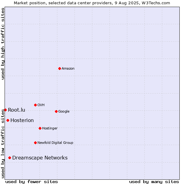 Market position of Dreamscape Networks vs. Hosterion vs. Root.lu
