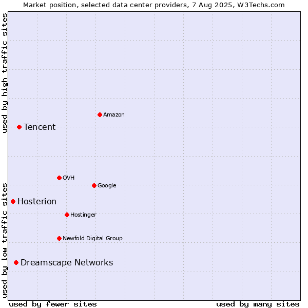 Market position of Tencent vs. Dreamscape Networks vs. Hosterion