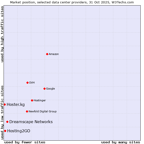 Market position of Dreamscape Networks vs. Hosting2GO vs. Hoster.kg