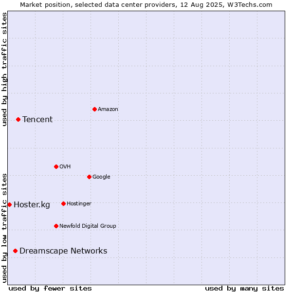 Market position of Tencent vs. Dreamscape Networks vs. Hoster.kg