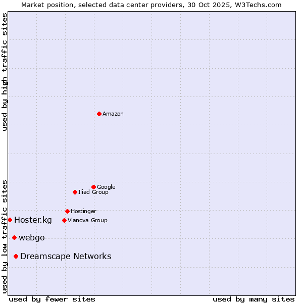 Market position of Dreamscape Networks vs. webgo vs. Hoster.kg