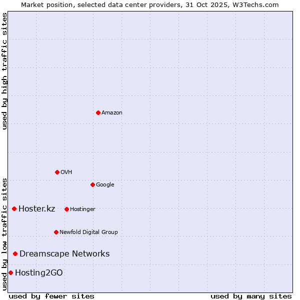 Market position of Dreamscape Networks vs. Hoster.kz vs. Hosting2GO