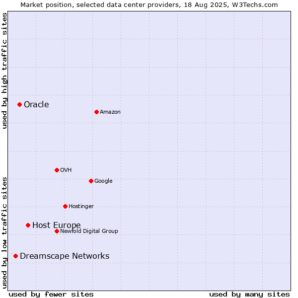 Market position of Host Europe vs. Oracle vs. Dreamscape Networks