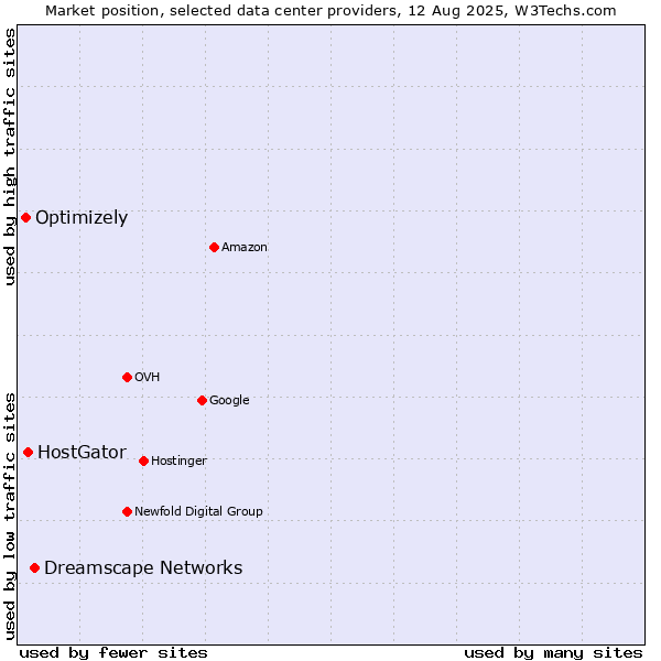 Market position of Dreamscape Networks vs. HostGator vs. Optimizely