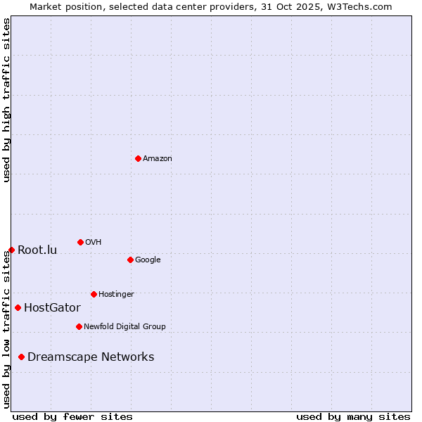 Market position of Dreamscape Networks vs. HostGator vs. Root.lu