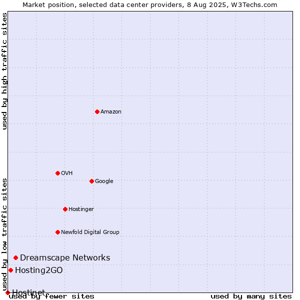 Market position of Dreamscape Networks vs. Hosting2GO vs. Hostinet