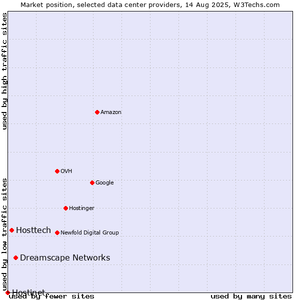 Market position of Dreamscape Networks vs. Hosttech vs. Hostinet