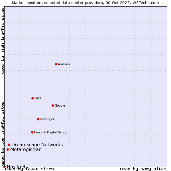 Market position of Dreamscape Networks vs. Metaregistrar vs. Hostinet