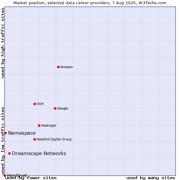Market position of Dreamscape Networks vs. Namespace vs. Hostinet