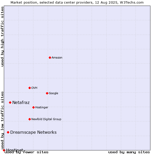 Market position of Netafraz vs. Dreamscape Networks vs. Hostinet