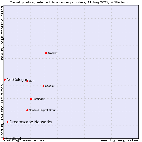 Market position of Dreamscape Networks vs. NetCologne vs. Hostinet