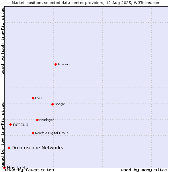 Market position of netcup vs. Dreamscape Networks vs. Hostinet