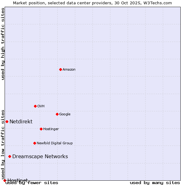 Market position of Dreamscape Networks vs. Netdirekt vs. Hostinet