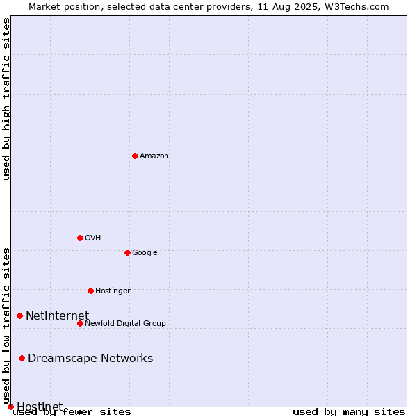 Market position of Dreamscape Networks vs. Netinternet vs. Hostinet