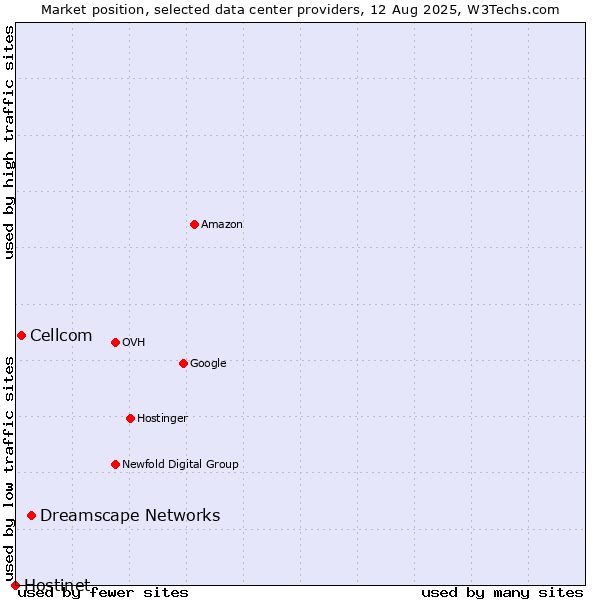 Market position of Dreamscape Networks vs. Cellcom vs. Hostinet