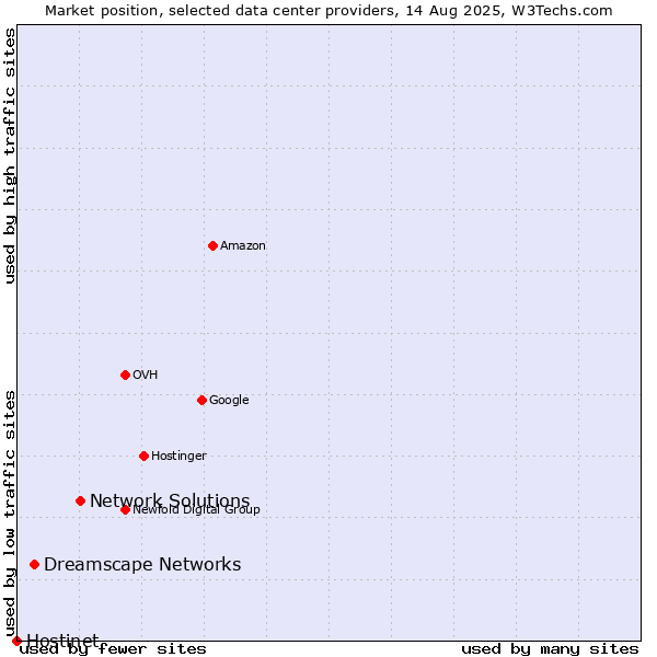 Market position of Network Solutions vs. Dreamscape Networks vs. Hostinet
