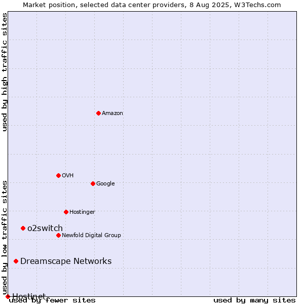 Market position of o2switch vs. Dreamscape Networks vs. Hostinet
