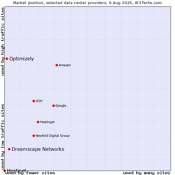 Market position of Dreamscape Networks vs. Optimizely vs. Hostinet