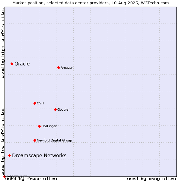 Market position of Oracle vs. Dreamscape Networks vs. Hostinet