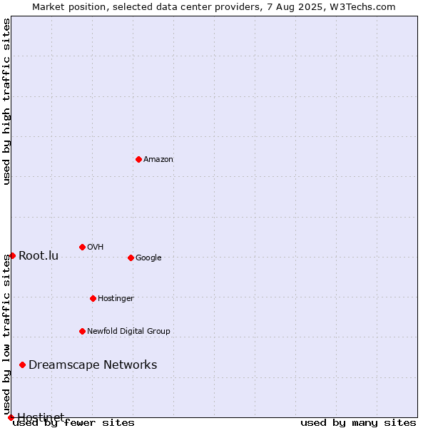 Market position of Dreamscape Networks vs. Root.lu vs. Hostinet