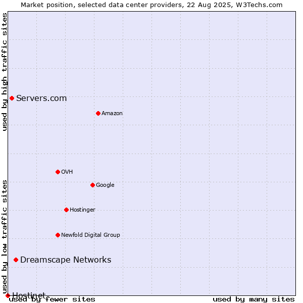 Market position of Dreamscape Networks vs. Servers.com vs. Hostinet