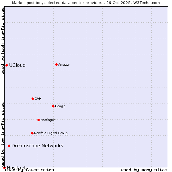 Market position of Dreamscape Networks vs. UCloud vs. Hostinet