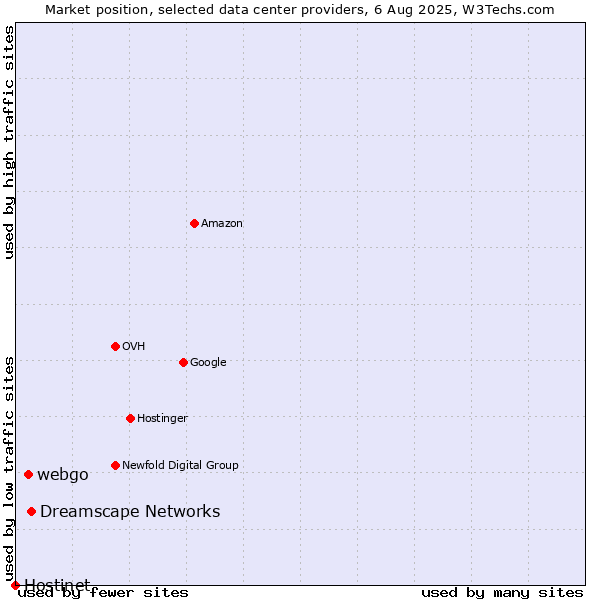 Market position of Dreamscape Networks vs. webgo vs. Hostinet