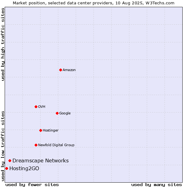 Market position of Dreamscape Networks vs. Hosting2GO