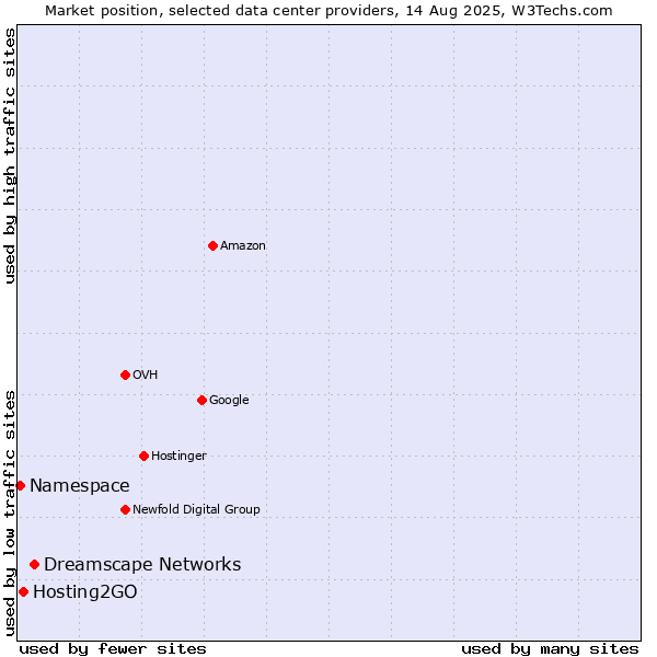 Market position of Dreamscape Networks vs. Hosting2GO vs. Namespace