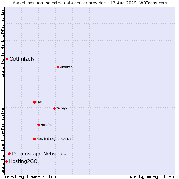 Market position of Dreamscape Networks vs. Optimizely vs. Hosting2GO