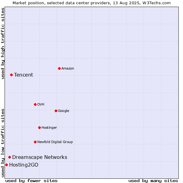Market position of Tencent vs. Dreamscape Networks vs. Hosting2GO