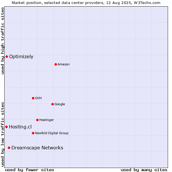 Market position of Dreamscape Networks vs. Optimizely vs. Hosting.cl