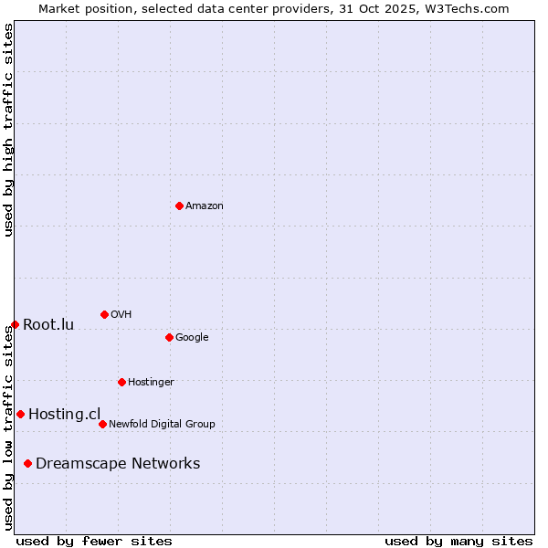 Market position of Dreamscape Networks vs. Hosting.cl vs. Root.lu
